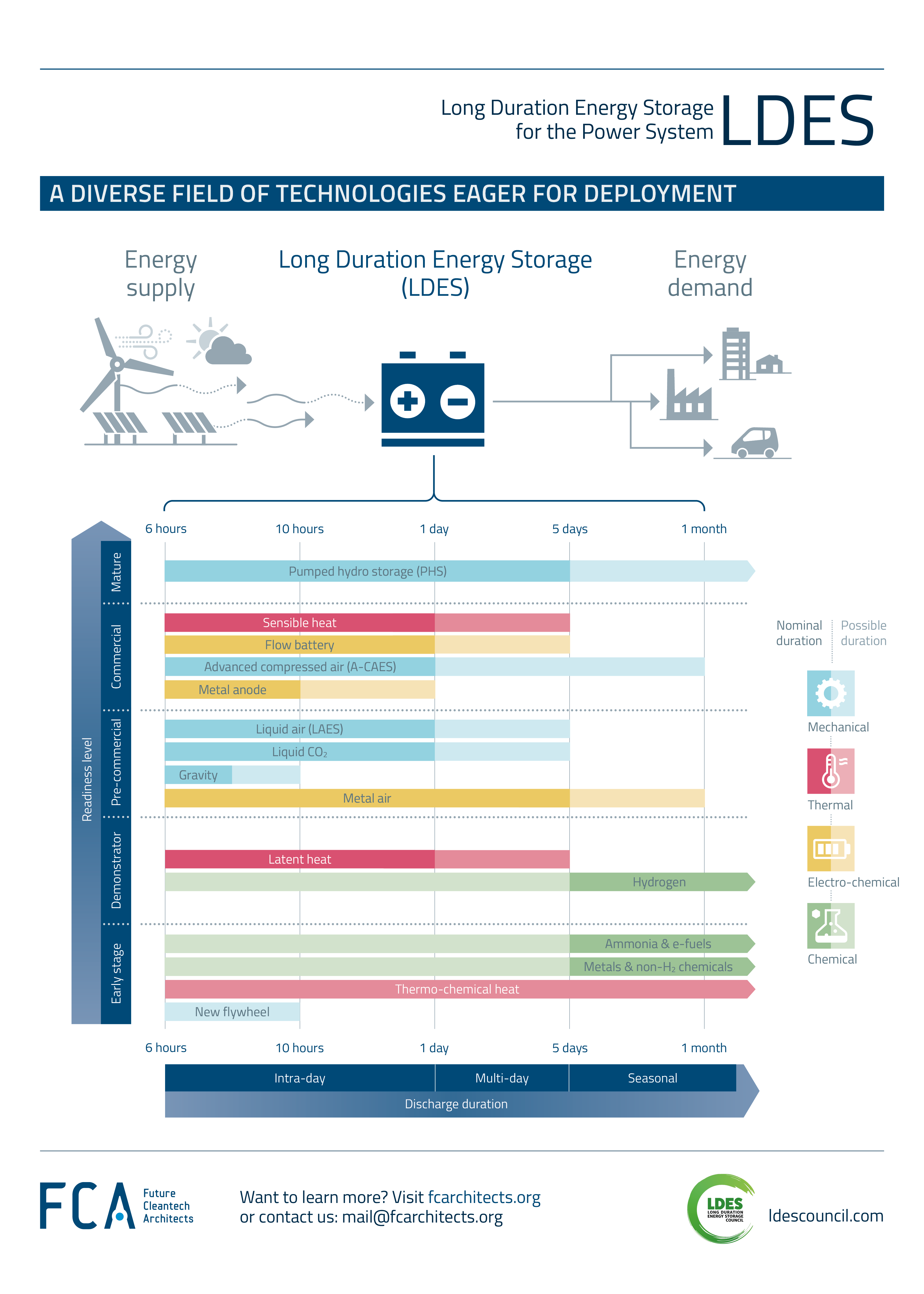 New graph released on LDES for Power Systems: A diverse field of technologies eager for deployment