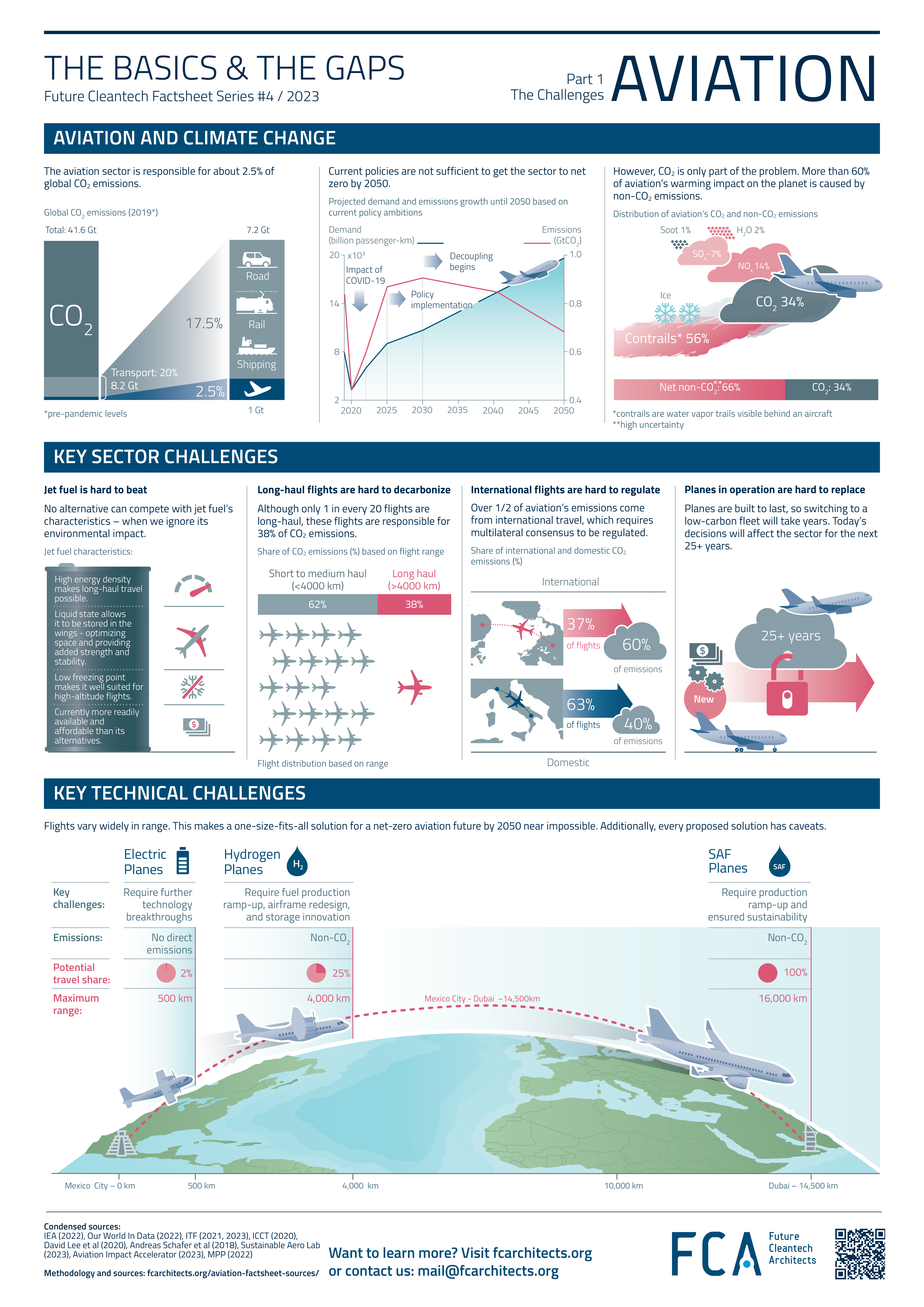 Hot off the press! New Future Cleantech Factsheet on Aviation is Out!