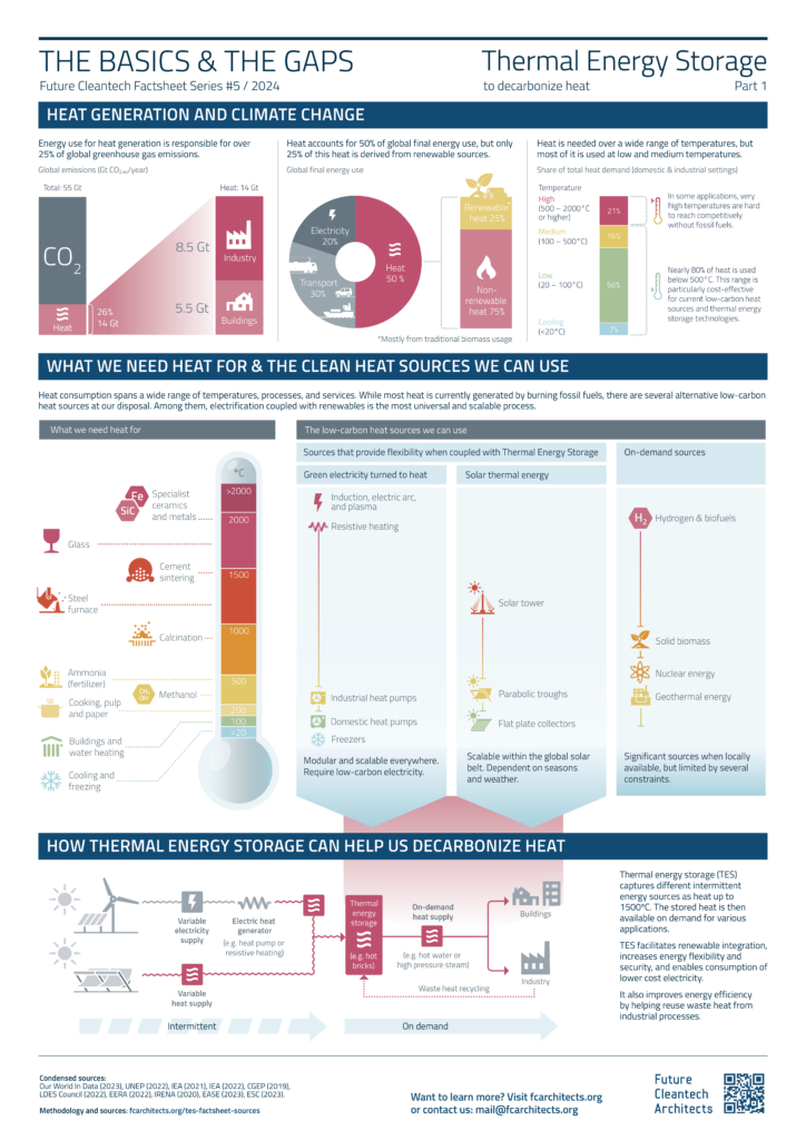 The Basics & The Gaps Thermal Energy Storage - Future Cleantech Architects