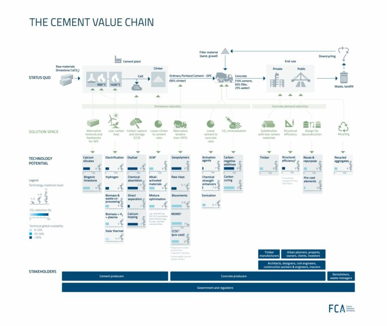 📢 New Cement Value Chain for Decarbonizing the Sector - Future ...