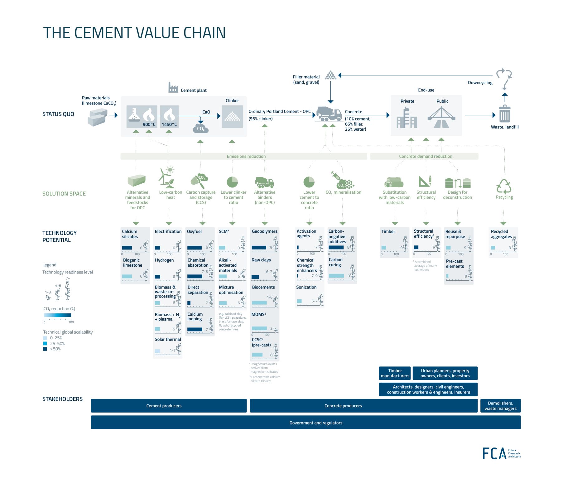 📢 New Cement Value Chain for Decarbonizing the Sector