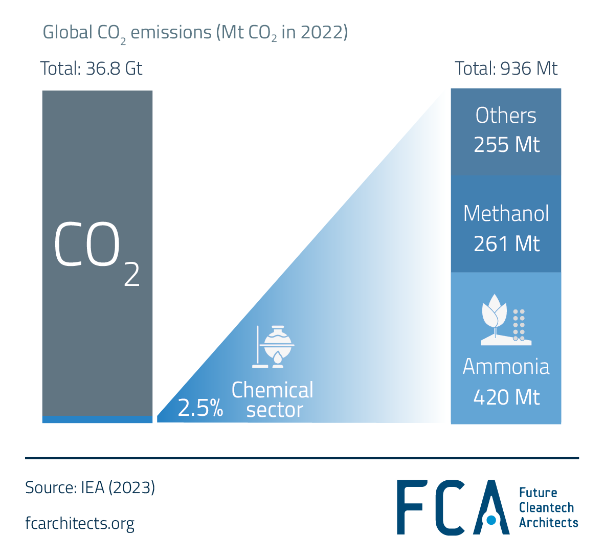 Hydrogen and Its Derivates | A Sneak Peek at Ammonia