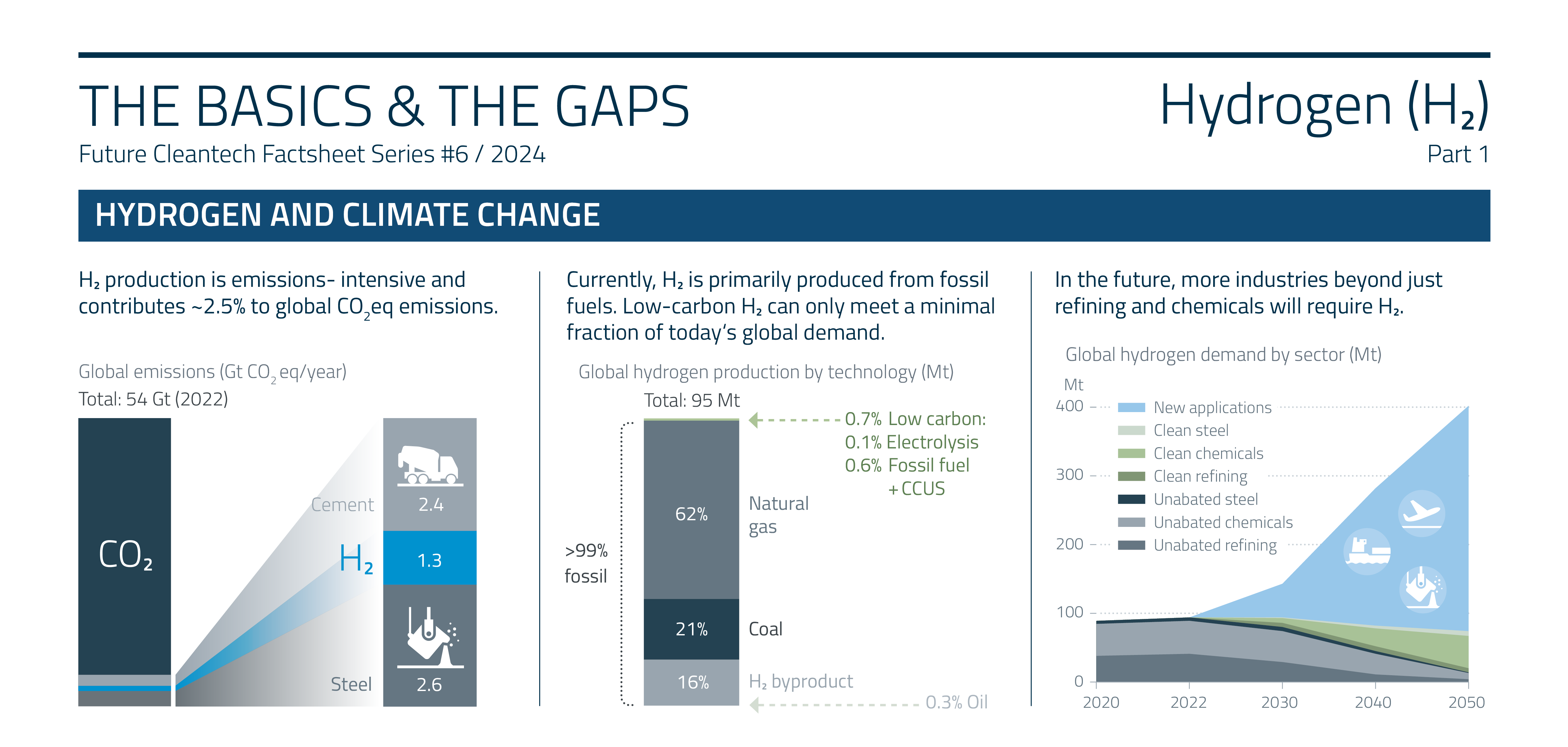 📢 Hot off the press! New Future Cleantech Factsheet on Hydrogen is Out!