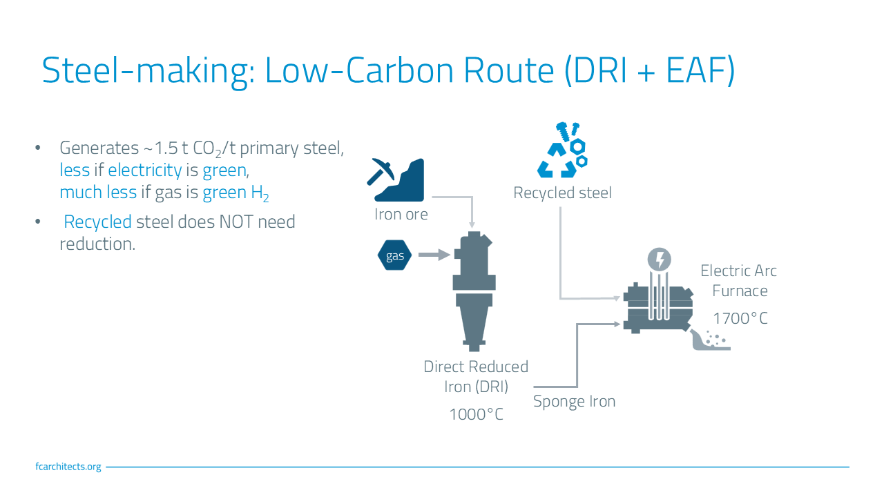 Innovative Approaches for the Steel Industry | Future Cleantech ...